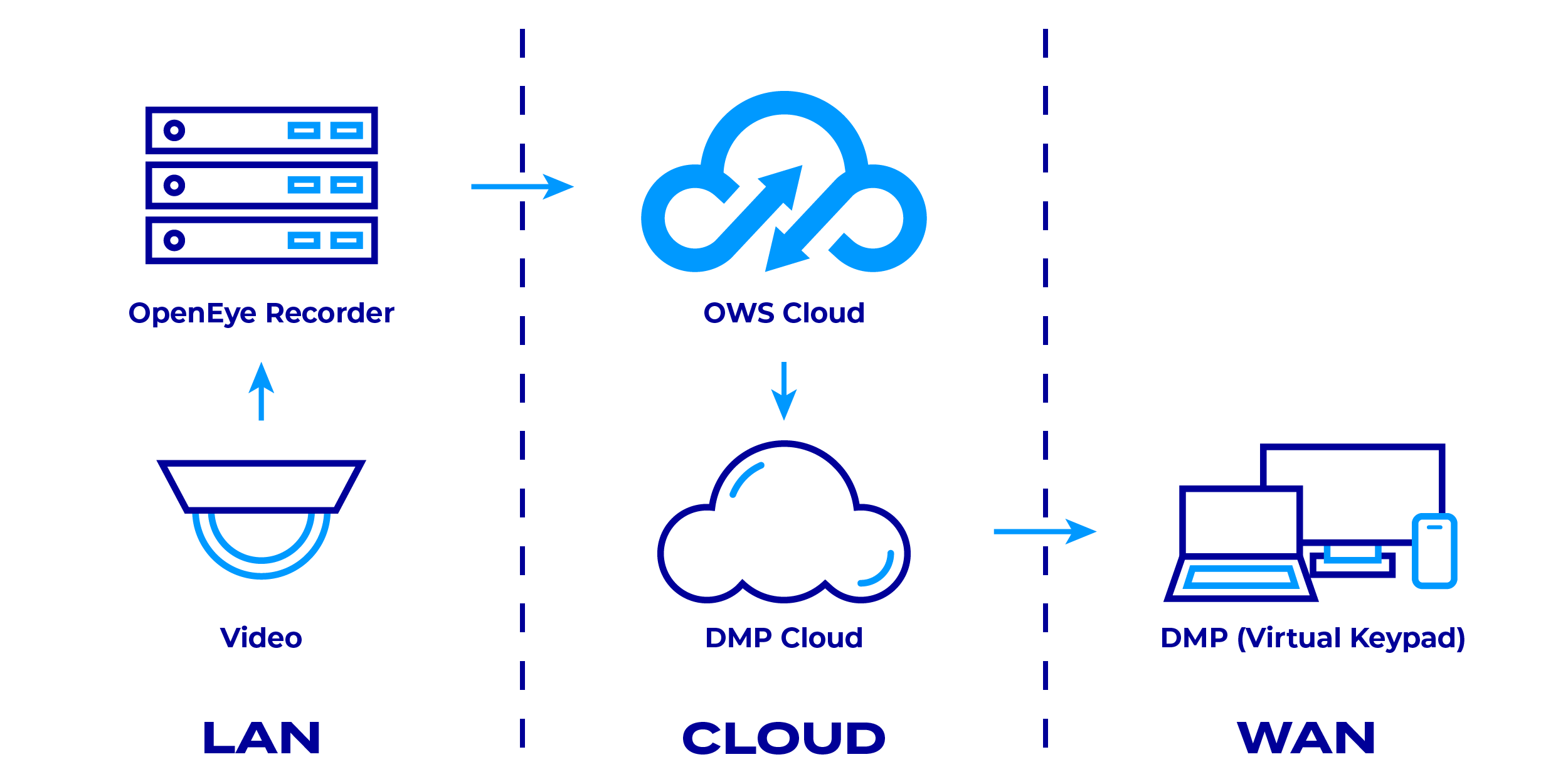 DMP Access And Intrusion - OpenEye Knowledge Base