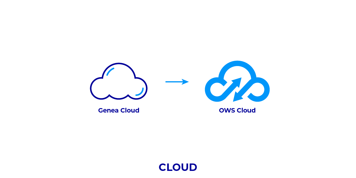 Genea_1_Cloud_Diagram.png